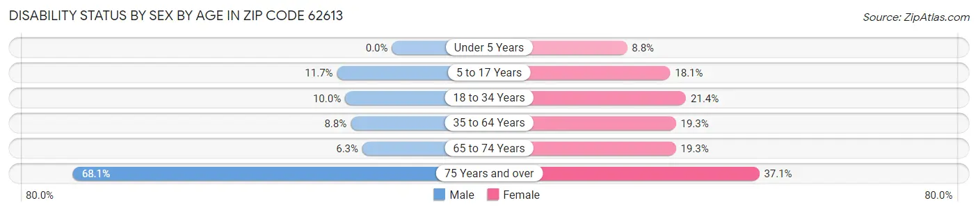 Disability Status by Sex by Age in Zip Code 62613