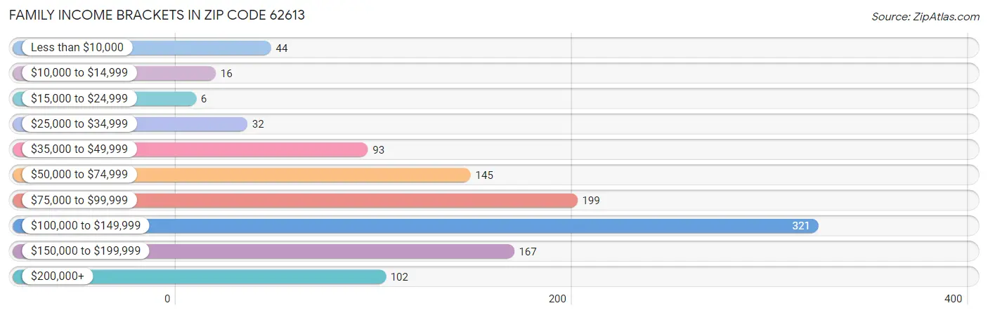 Family Income Brackets in Zip Code 62613