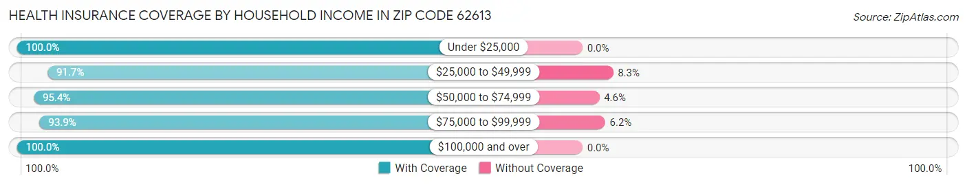 Health Insurance Coverage by Household Income in Zip Code 62613