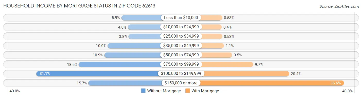 Household Income by Mortgage Status in Zip Code 62613