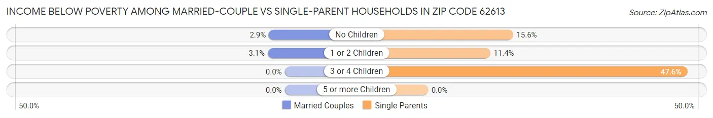 Income Below Poverty Among Married-Couple vs Single-Parent Households in Zip Code 62613