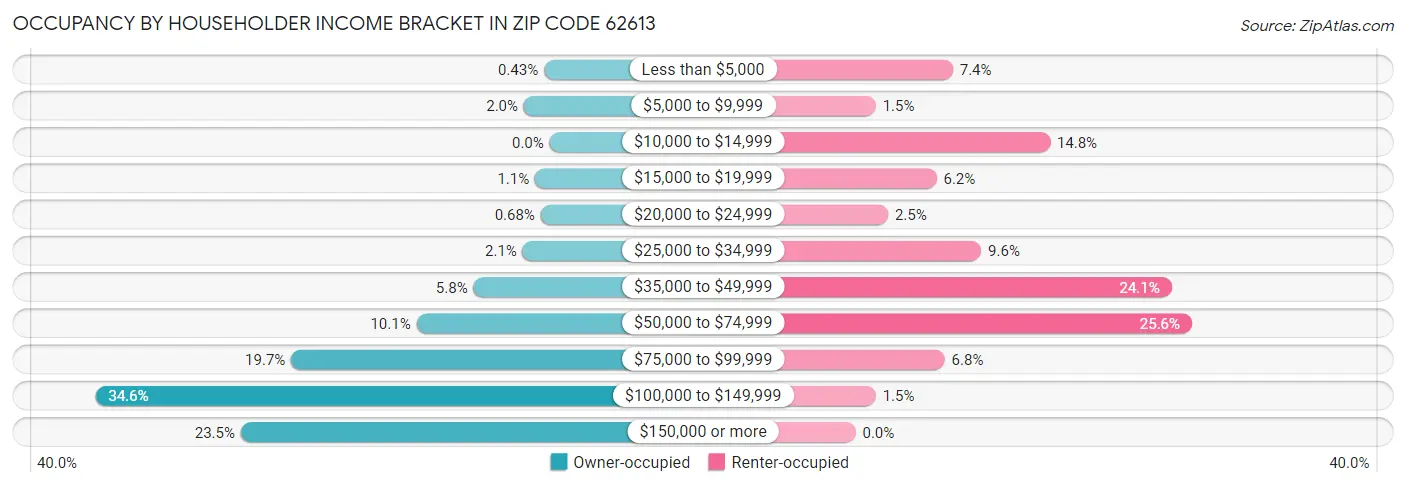 Occupancy by Householder Income Bracket in Zip Code 62613