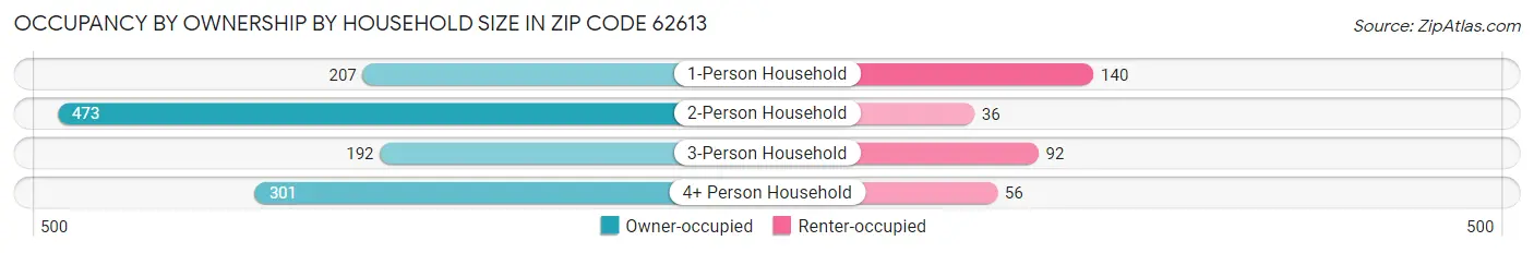 Occupancy by Ownership by Household Size in Zip Code 62613