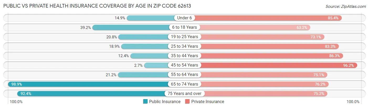Public vs Private Health Insurance Coverage by Age in Zip Code 62613