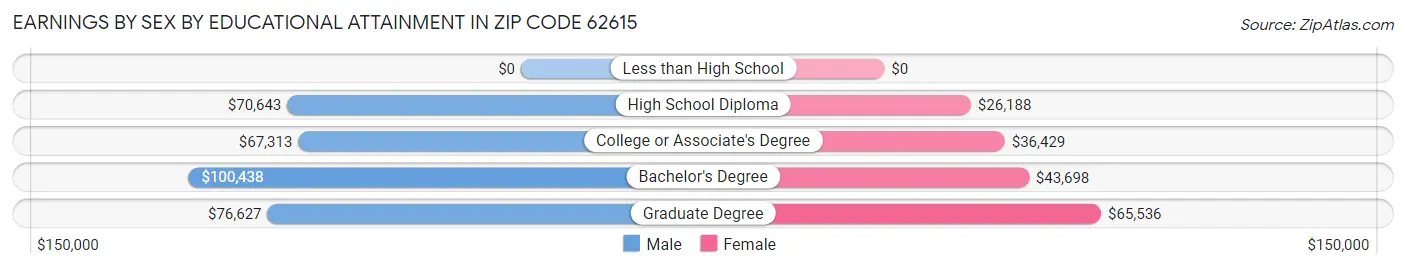 Earnings by Sex by Educational Attainment in Zip Code 62615