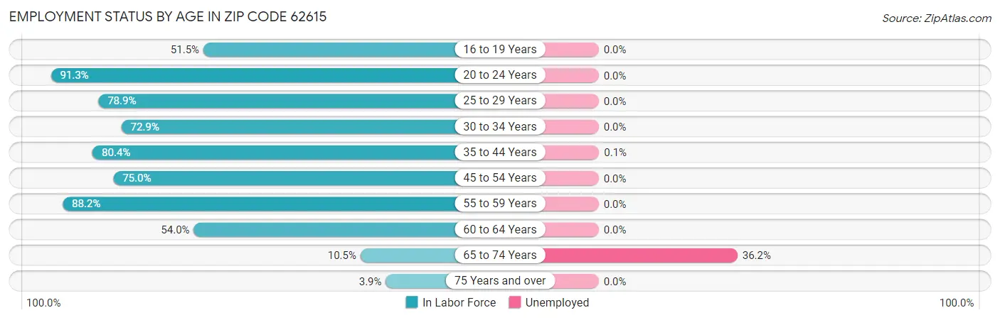 Employment Status by Age in Zip Code 62615