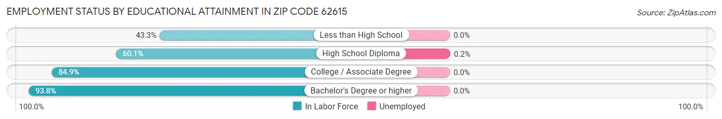 Employment Status by Educational Attainment in Zip Code 62615
