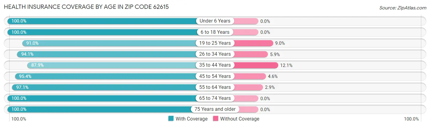 Health Insurance Coverage by Age in Zip Code 62615