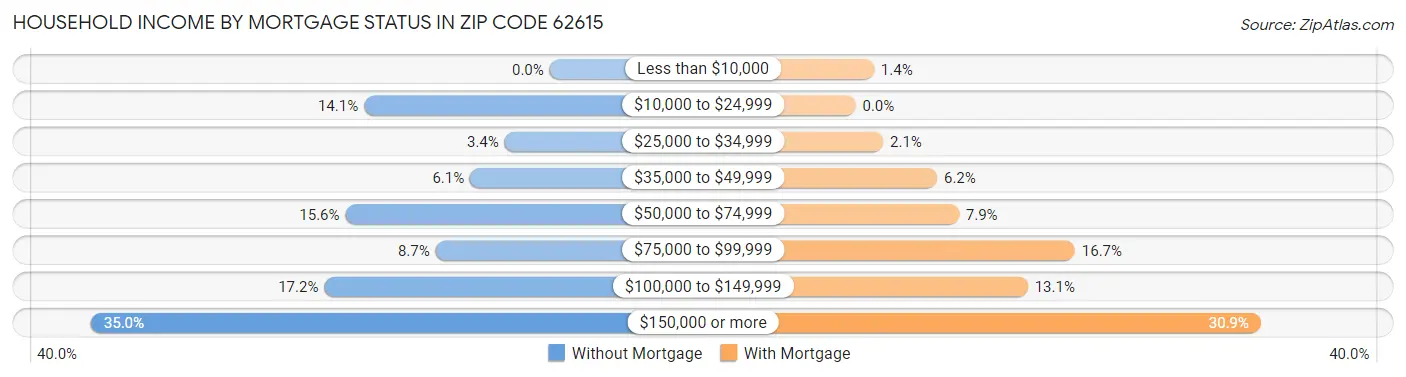 Household Income by Mortgage Status in Zip Code 62615