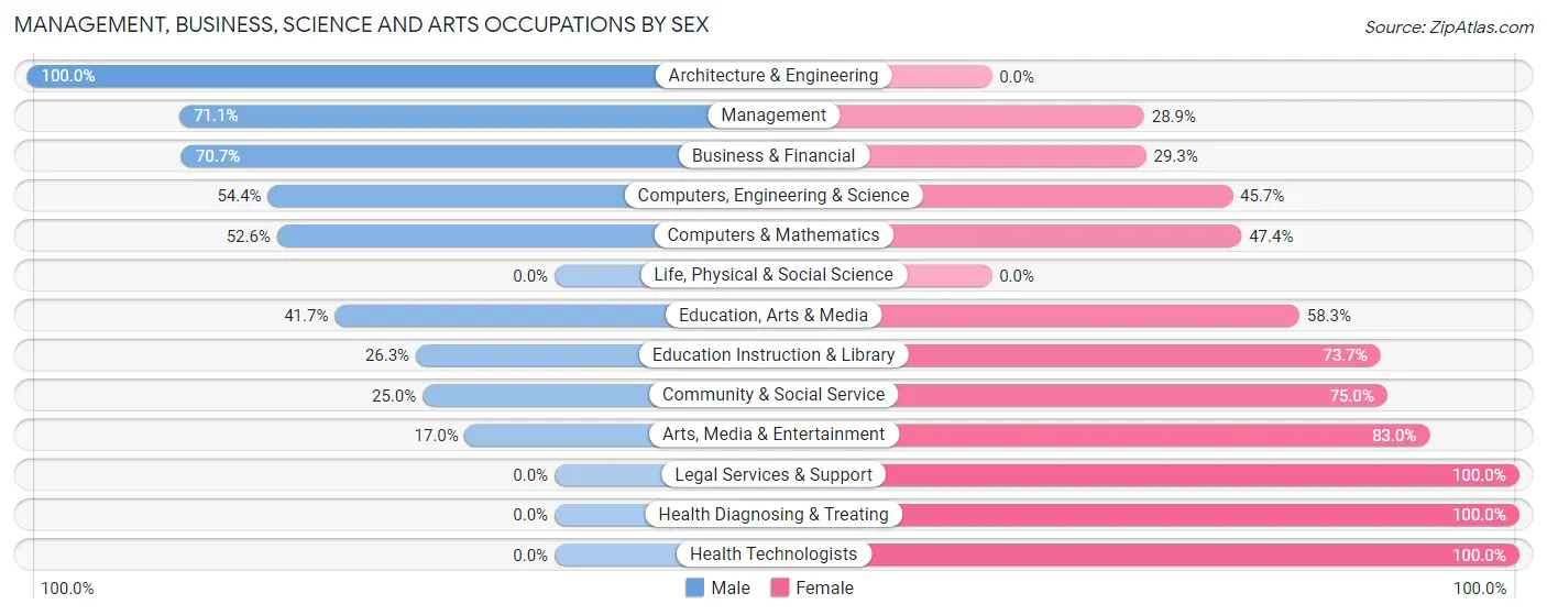 Management, Business, Science and Arts Occupations by Sex in Zip Code 62615