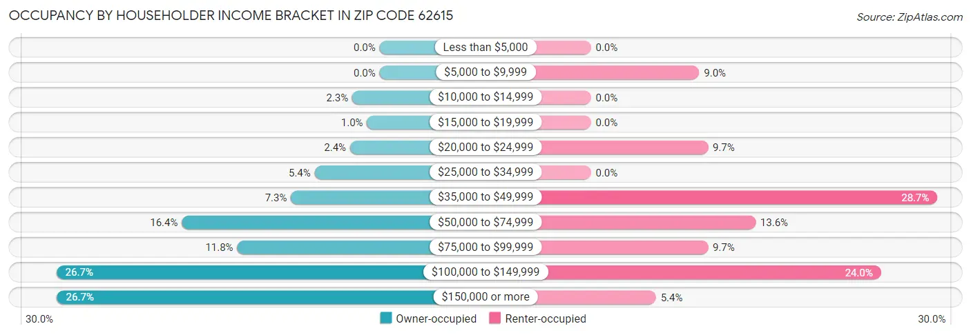 Occupancy by Householder Income Bracket in Zip Code 62615