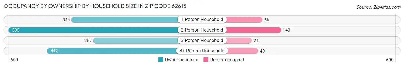 Occupancy by Ownership by Household Size in Zip Code 62615