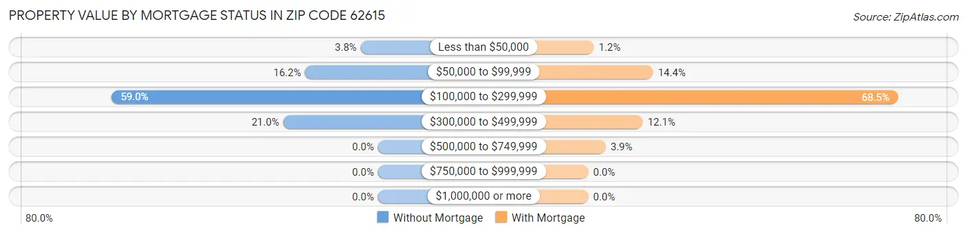 Property Value by Mortgage Status in Zip Code 62615