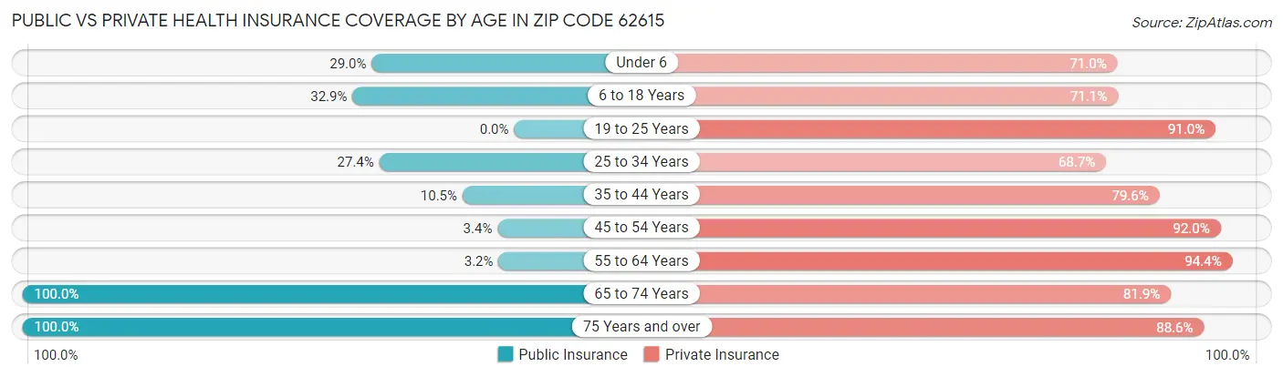 Public vs Private Health Insurance Coverage by Age in Zip Code 62615