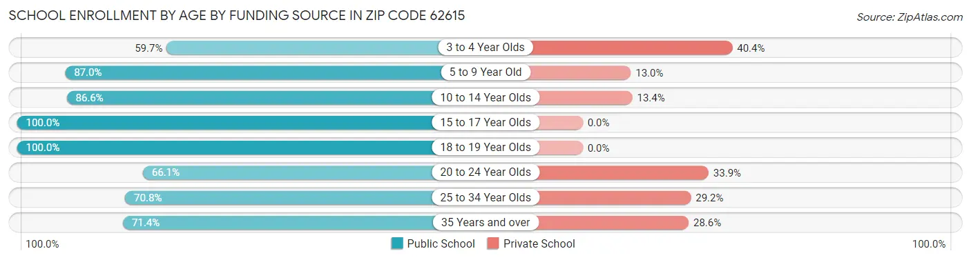 School Enrollment by Age by Funding Source in Zip Code 62615