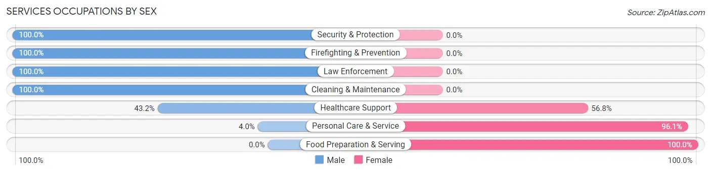 Services Occupations by Sex in Zip Code 62615