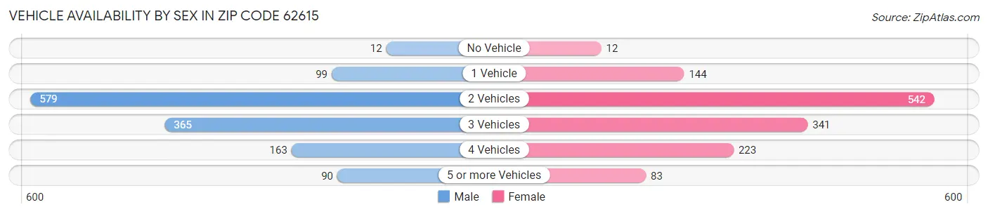 Vehicle Availability by Sex in Zip Code 62615