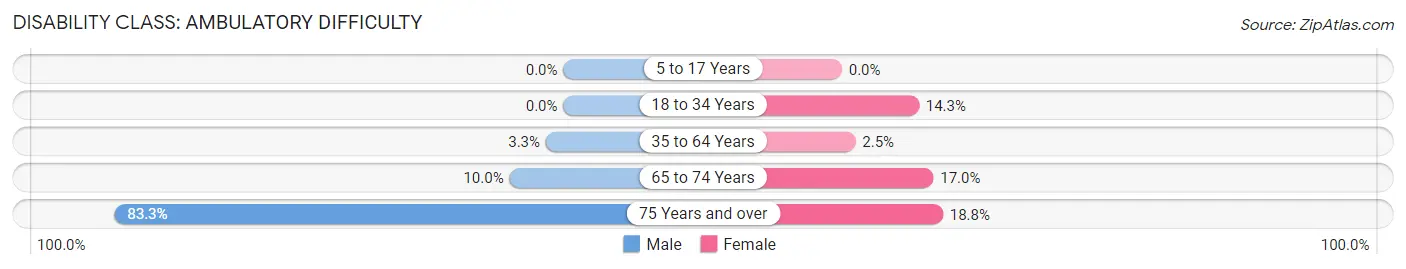 Disability in Zip Code 62617: <span>Ambulatory Difficulty</span>