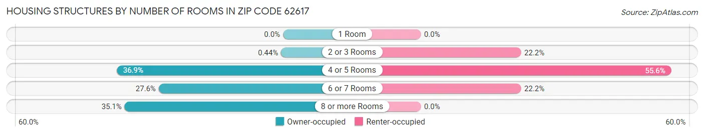 Housing Structures by Number of Rooms in Zip Code 62617