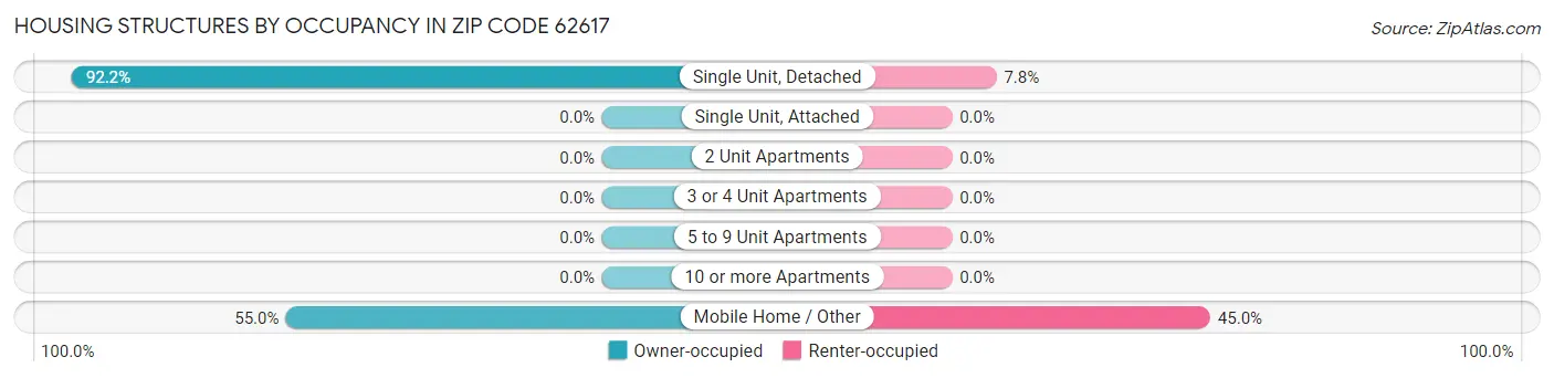 Housing Structures by Occupancy in Zip Code 62617