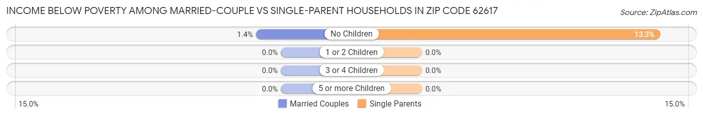 Income Below Poverty Among Married-Couple vs Single-Parent Households in Zip Code 62617