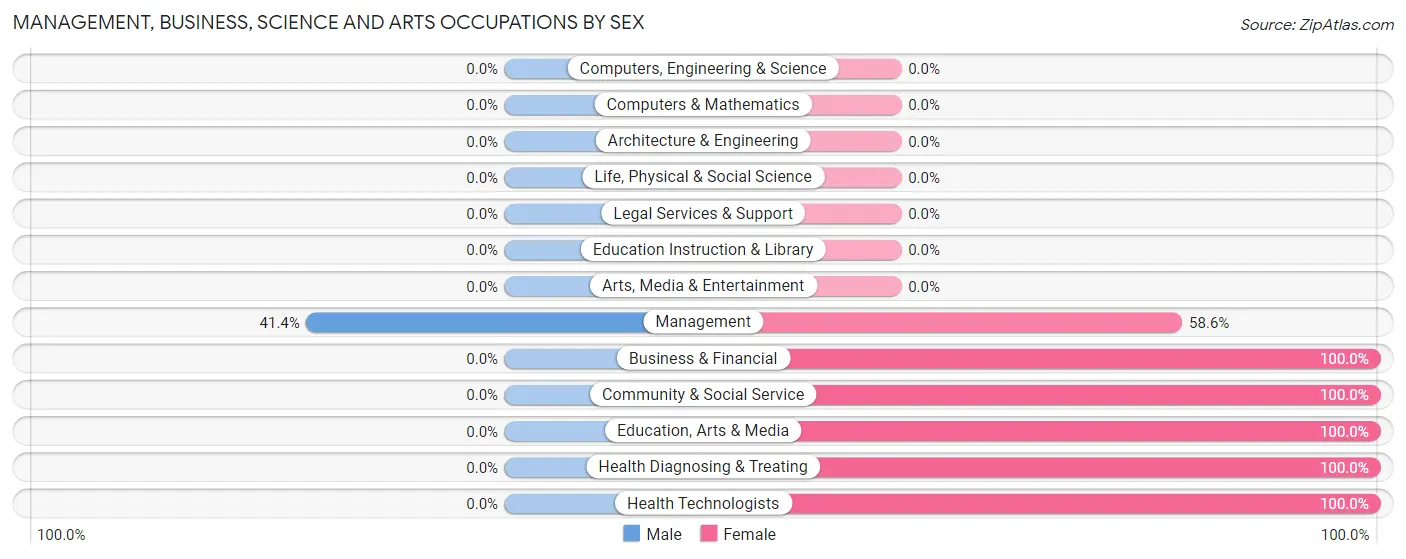 Management, Business, Science and Arts Occupations by Sex in Zip Code 62617