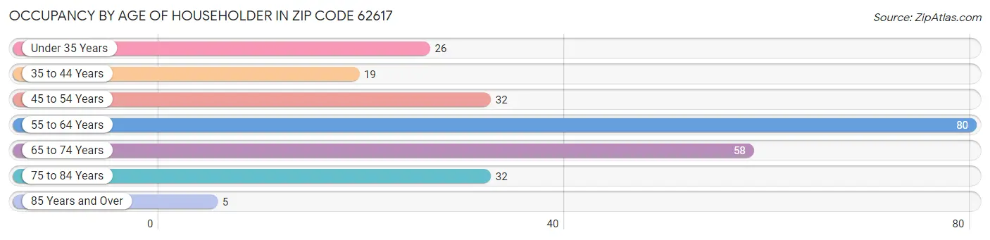 Occupancy by Age of Householder in Zip Code 62617