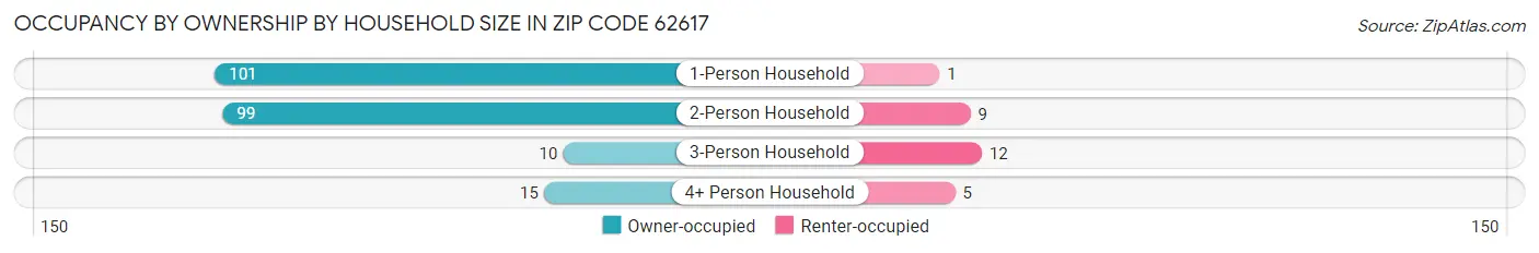 Occupancy by Ownership by Household Size in Zip Code 62617