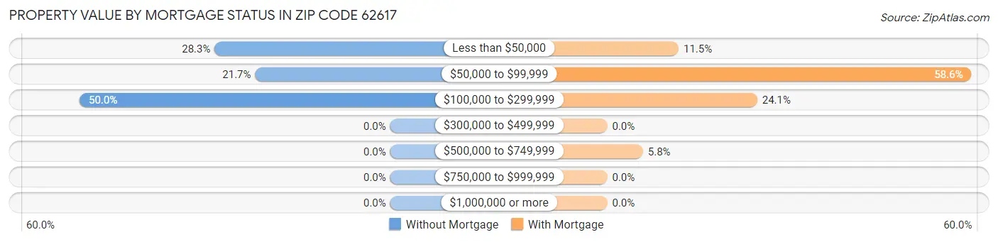 Property Value by Mortgage Status in Zip Code 62617