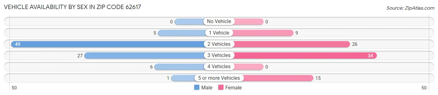 Vehicle Availability by Sex in Zip Code 62617
