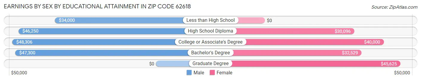 Earnings by Sex by Educational Attainment in Zip Code 62618