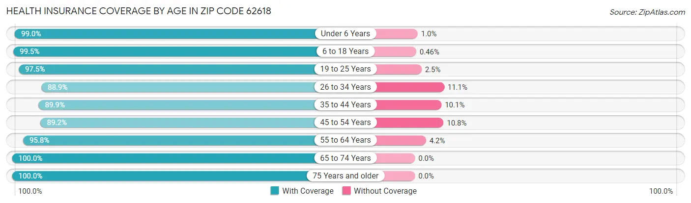 Health Insurance Coverage by Age in Zip Code 62618