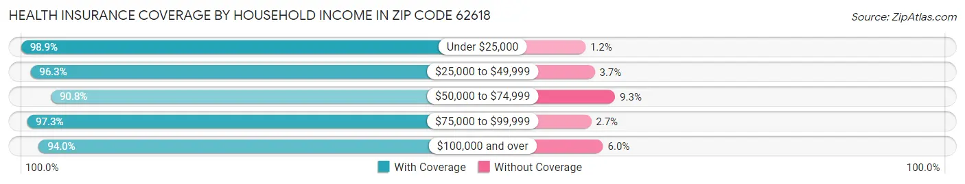 Health Insurance Coverage by Household Income in Zip Code 62618