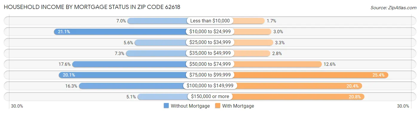 Household Income by Mortgage Status in Zip Code 62618