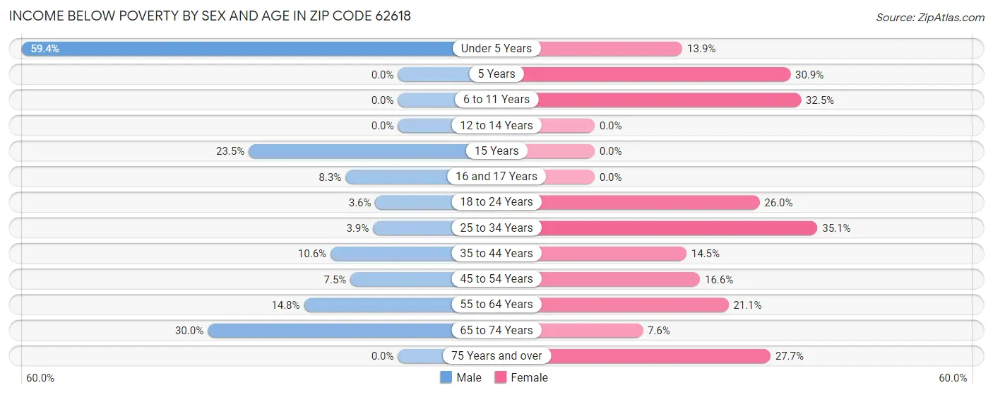 Income Below Poverty by Sex and Age in Zip Code 62618