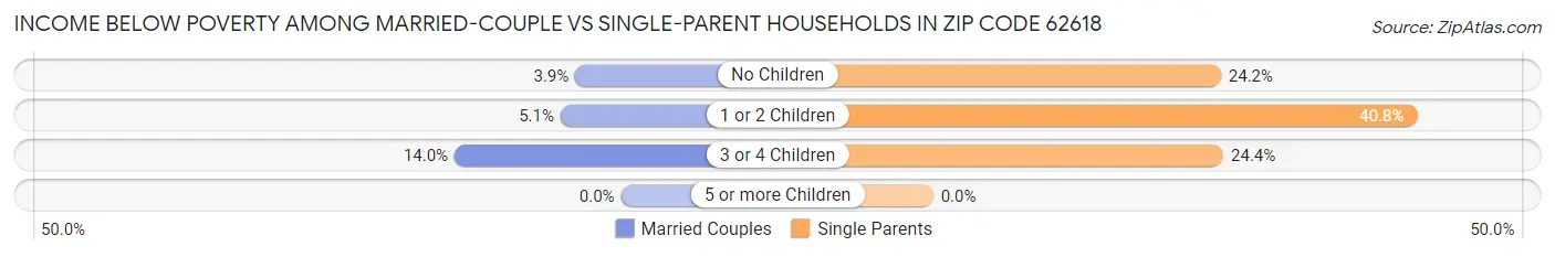 Income Below Poverty Among Married-Couple vs Single-Parent Households in Zip Code 62618