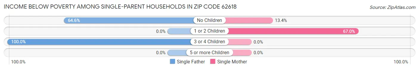 Income Below Poverty Among Single-Parent Households in Zip Code 62618
