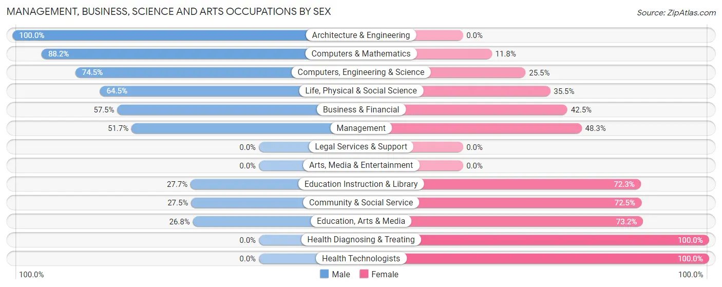 Management, Business, Science and Arts Occupations by Sex in Zip Code 62618