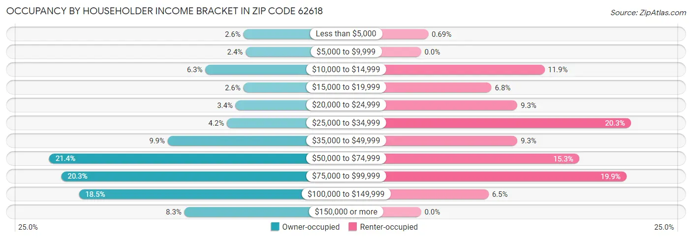 Occupancy by Householder Income Bracket in Zip Code 62618