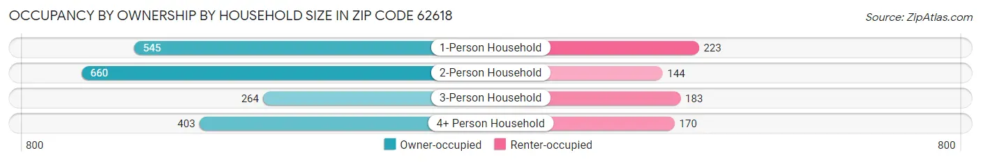Occupancy by Ownership by Household Size in Zip Code 62618