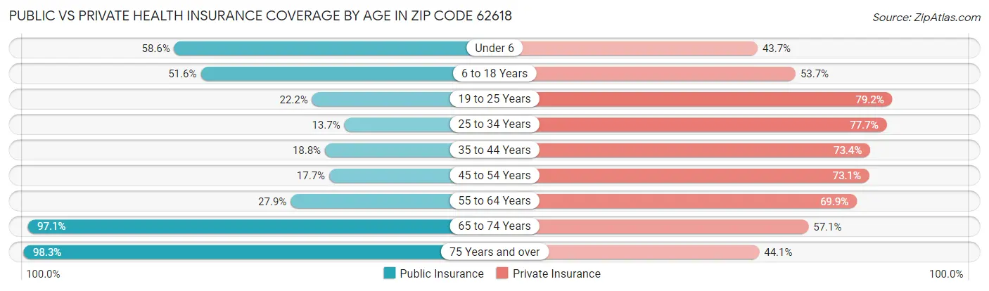 Public vs Private Health Insurance Coverage by Age in Zip Code 62618
