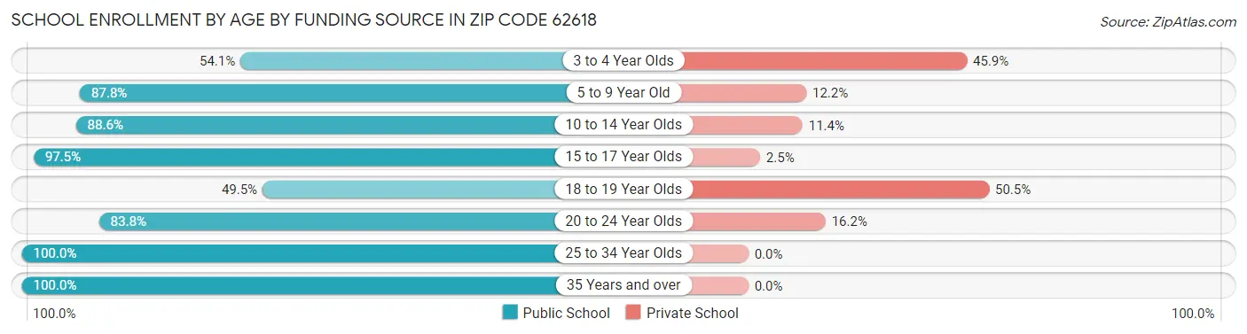 School Enrollment by Age by Funding Source in Zip Code 62618