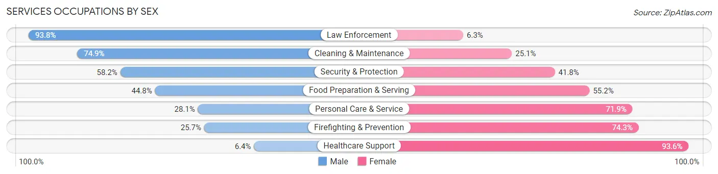 Services Occupations by Sex in Zip Code 62618