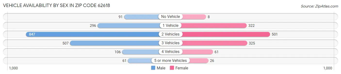 Vehicle Availability by Sex in Zip Code 62618
