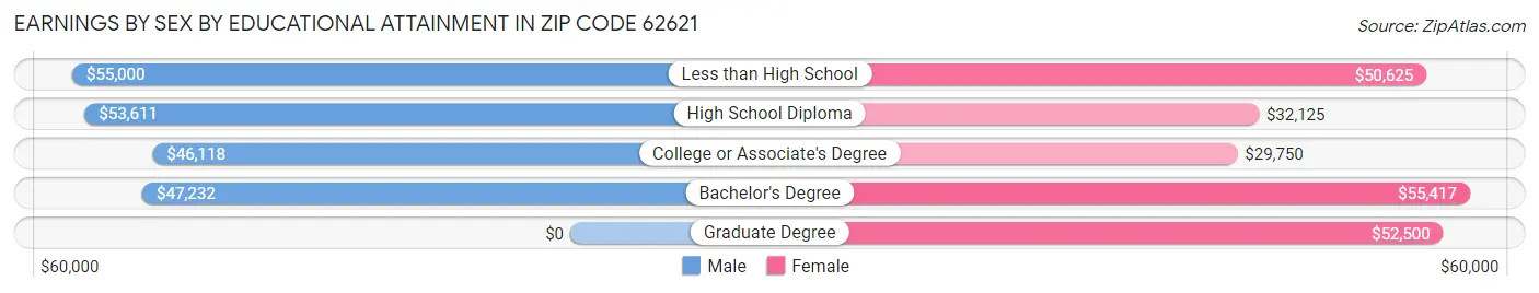 Earnings by Sex by Educational Attainment in Zip Code 62621