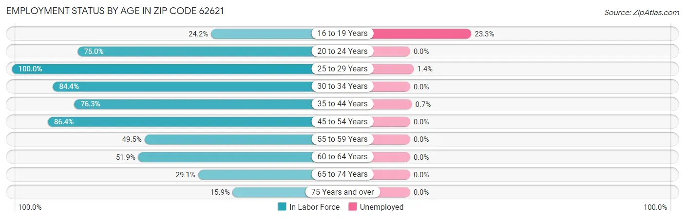 Employment Status by Age in Zip Code 62621