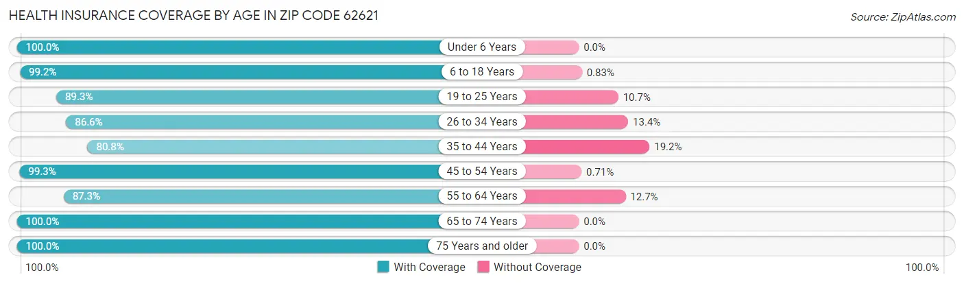 Health Insurance Coverage by Age in Zip Code 62621