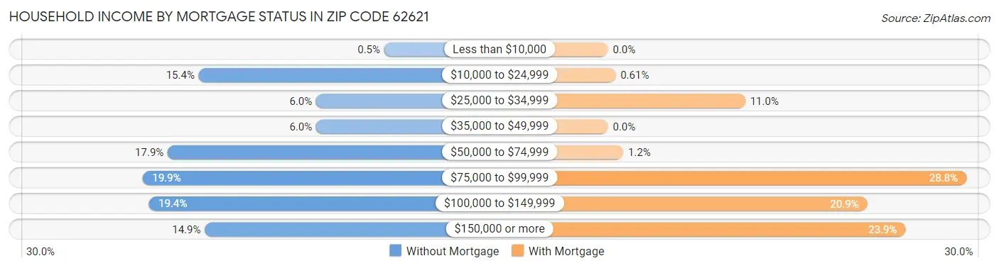 Household Income by Mortgage Status in Zip Code 62621