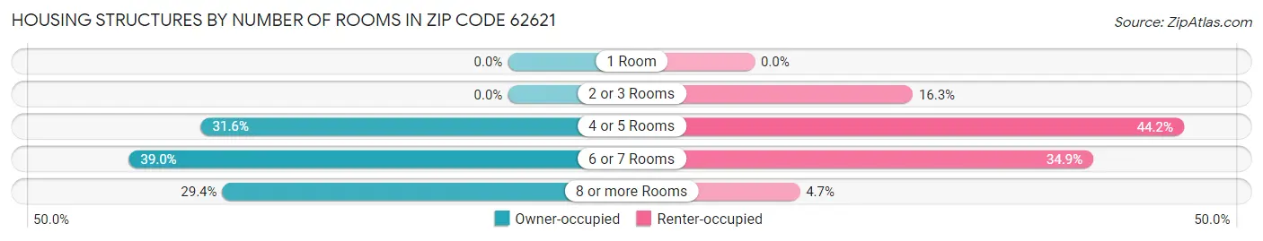 Housing Structures by Number of Rooms in Zip Code 62621