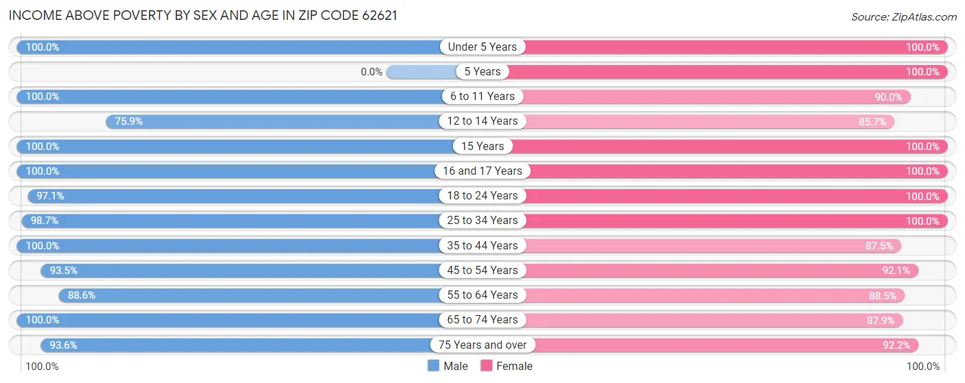 Income Above Poverty by Sex and Age in Zip Code 62621